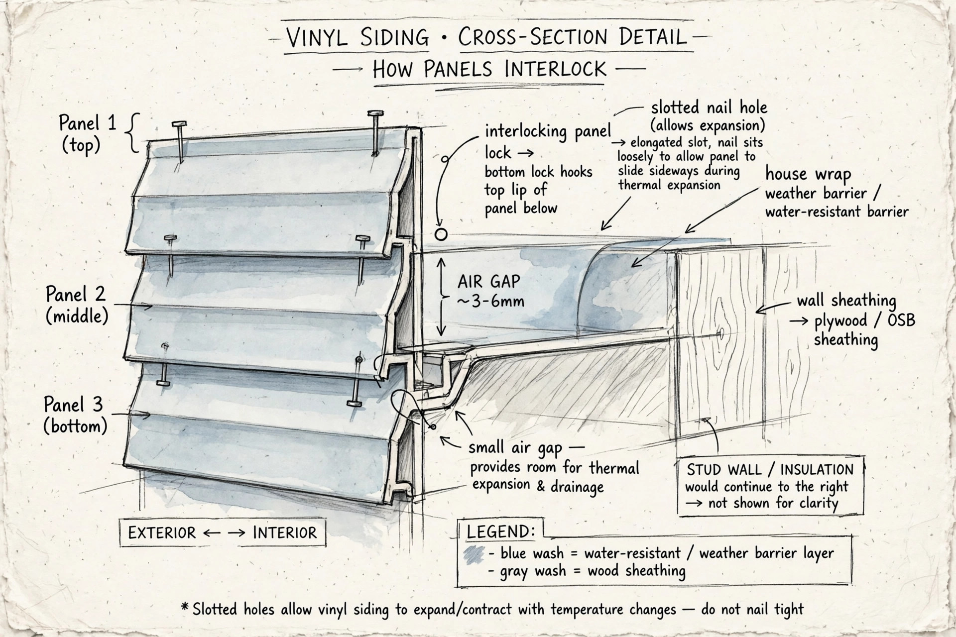 Illustration: cross-section diagram showing how vinyl siding panels interlock over house wrap with room for thermal expansion